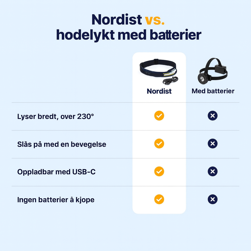 Nordist Adventure Light – LED-hodelykt 230°