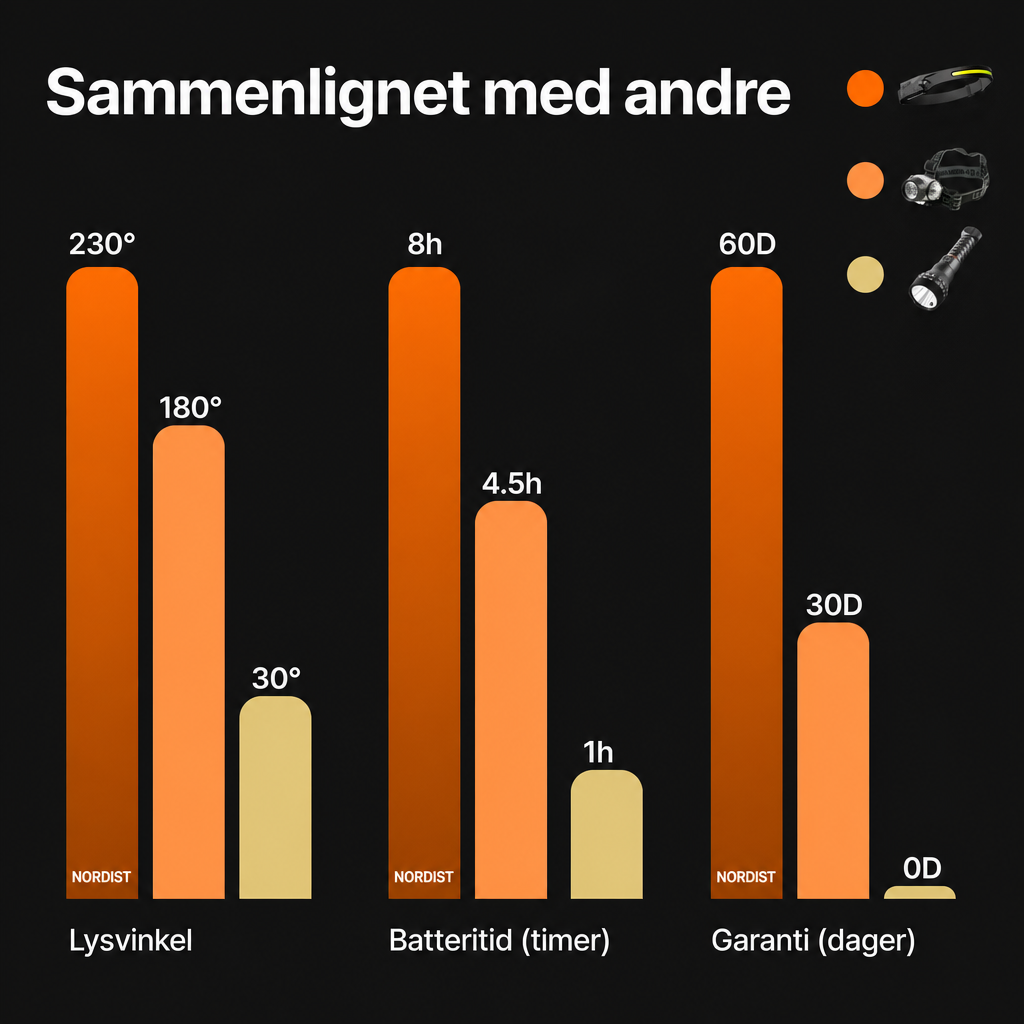 NORDIST LED Hodelykt – 230° vidvinkel, oppladbar COB
